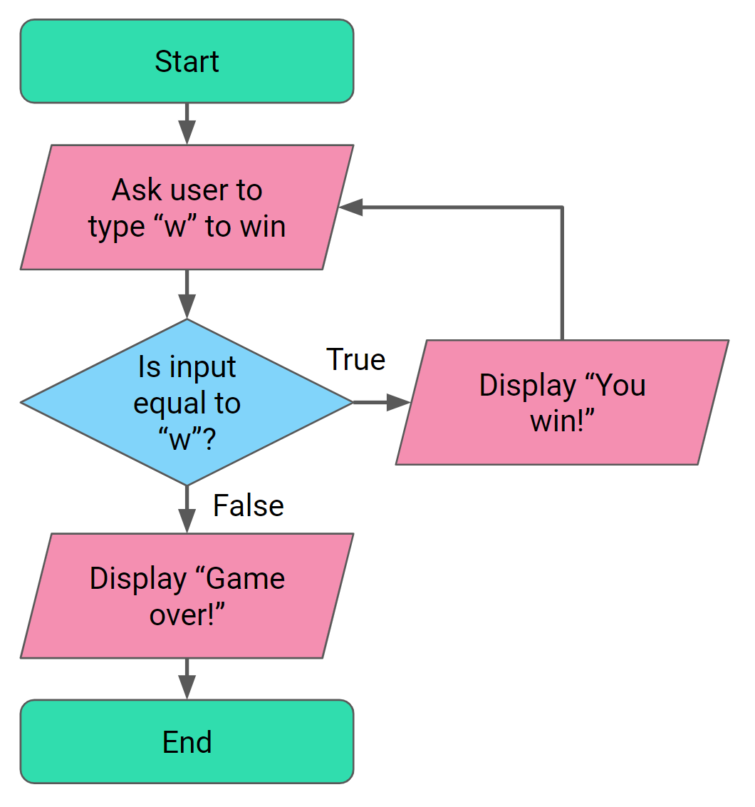 Introduction 0601 Flowchart